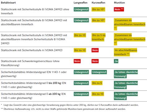 Waffentransport / Munitionstransport berechnen und .